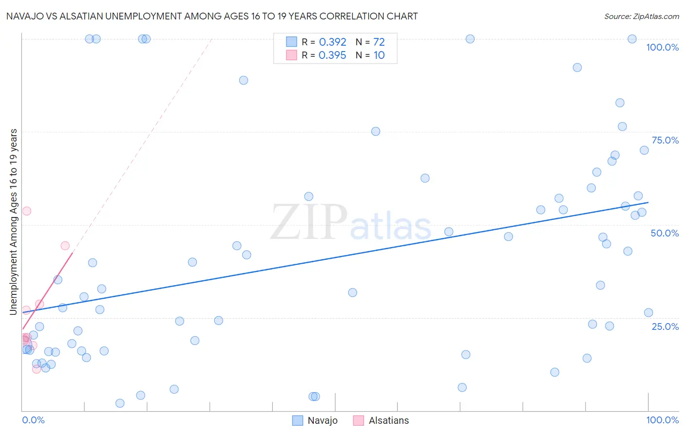 Navajo vs Alsatian Unemployment Among Ages 16 to 19 years