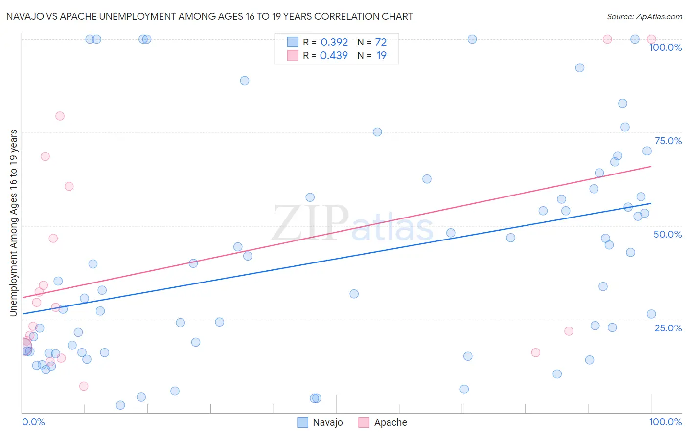 Navajo vs Apache Unemployment Among Ages 16 to 19 years