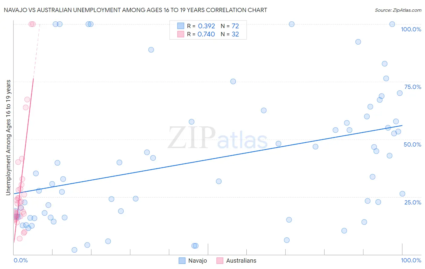 Navajo vs Australian Unemployment Among Ages 16 to 19 years
