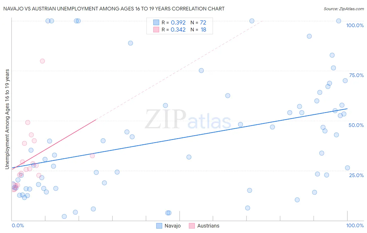 Navajo vs Austrian Unemployment Among Ages 16 to 19 years