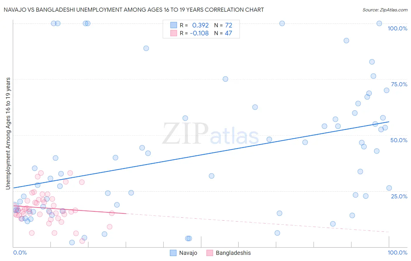 Navajo vs Bangladeshi Unemployment Among Ages 16 to 19 years