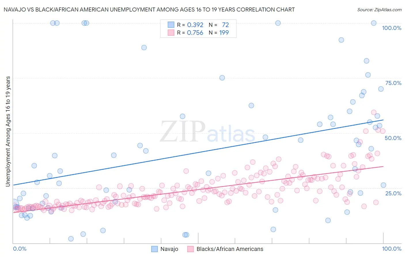 Navajo vs Black/African American Unemployment Among Ages 16 to 19 years