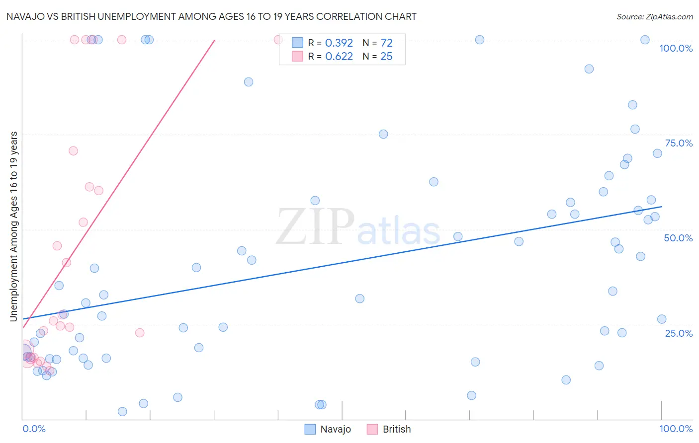Navajo vs British Unemployment Among Ages 16 to 19 years