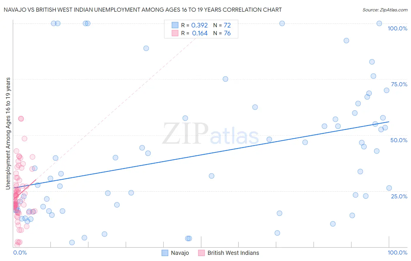 Navajo vs British West Indian Unemployment Among Ages 16 to 19 years