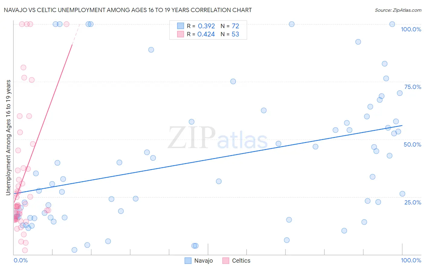 Navajo vs Celtic Unemployment Among Ages 16 to 19 years