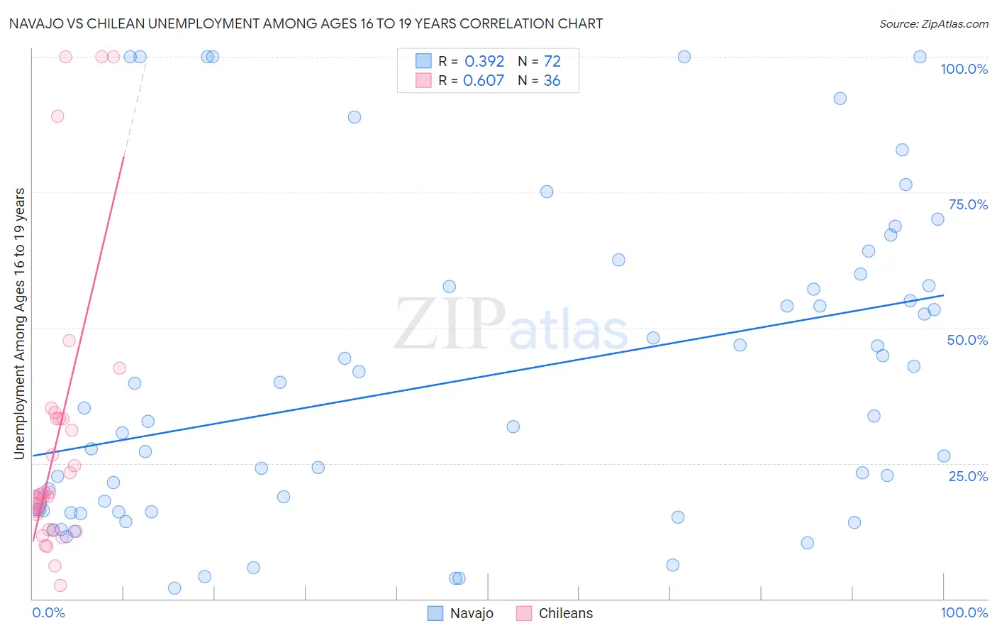 Navajo vs Chilean Unemployment Among Ages 16 to 19 years