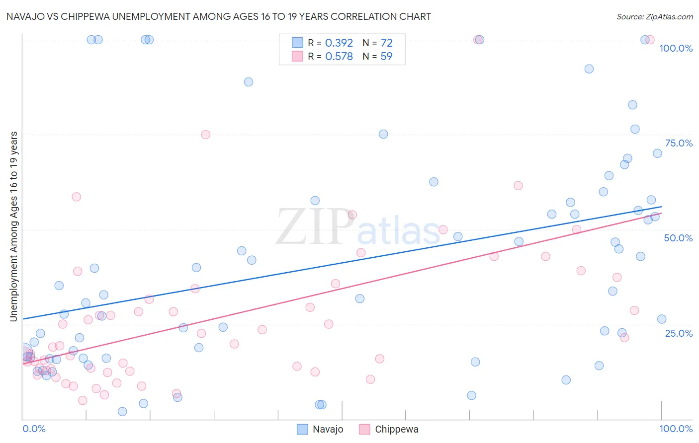 Navajo vs Chippewa Unemployment Among Ages 16 to 19 years