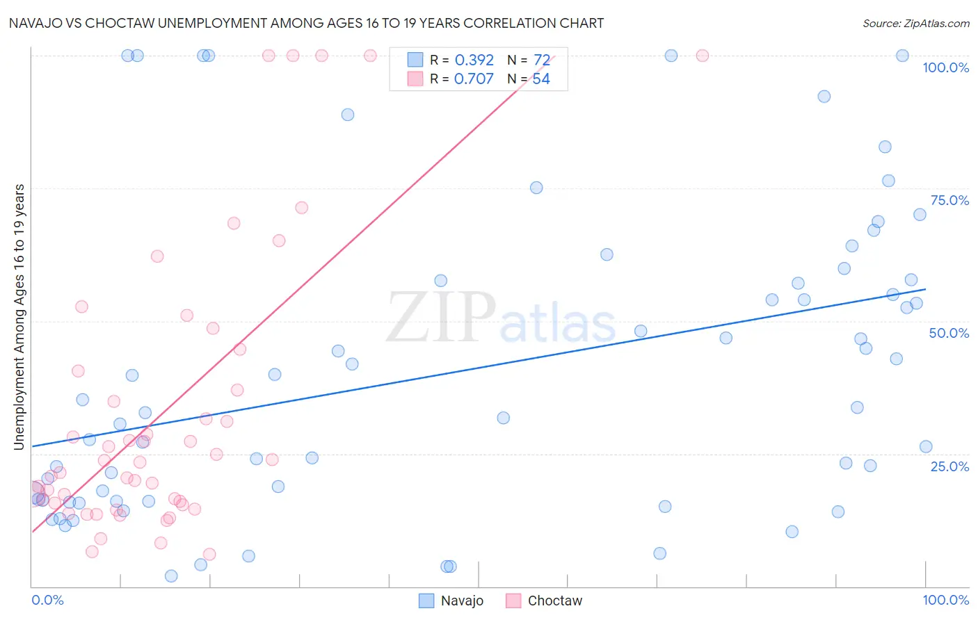 Navajo vs Choctaw Unemployment Among Ages 16 to 19 years