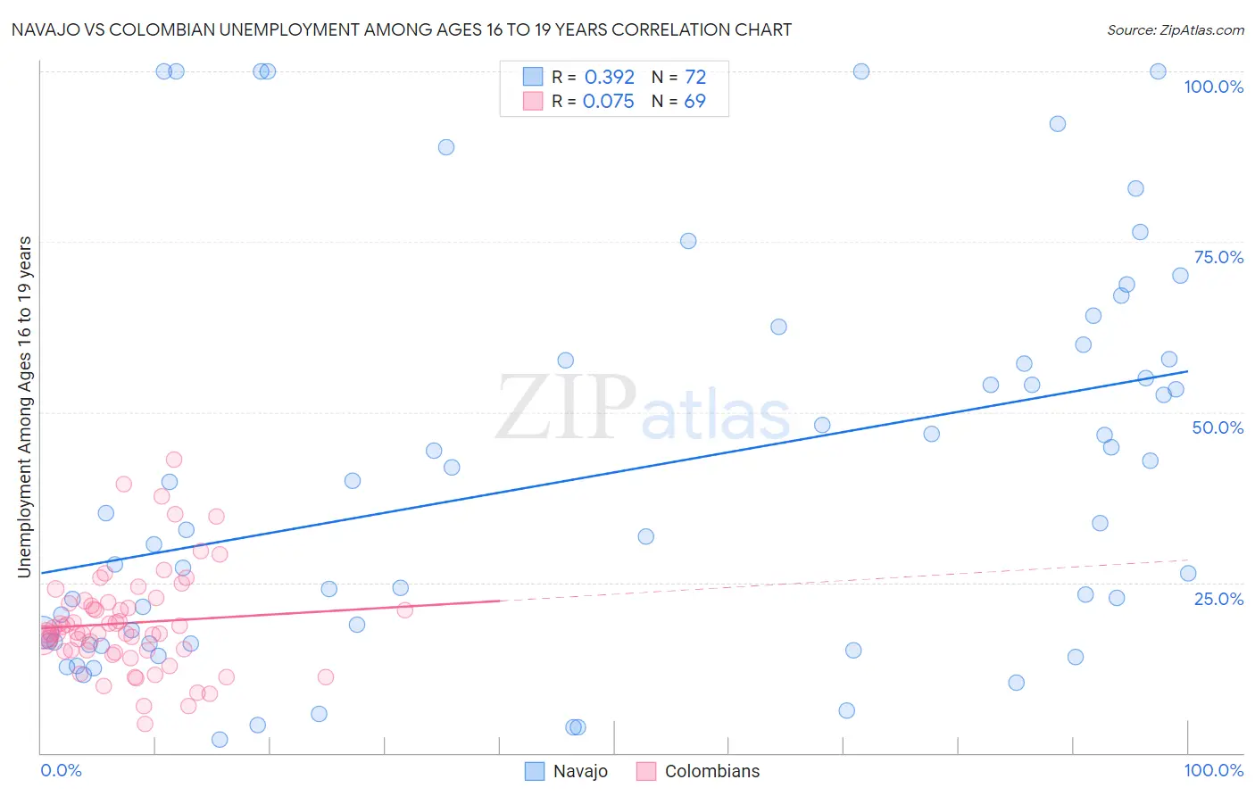 Navajo vs Colombian Unemployment Among Ages 16 to 19 years