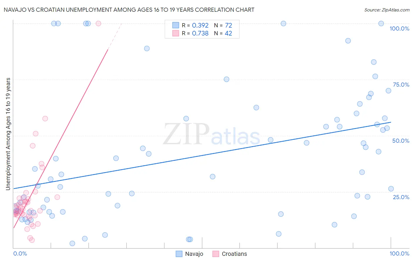 Navajo vs Croatian Unemployment Among Ages 16 to 19 years