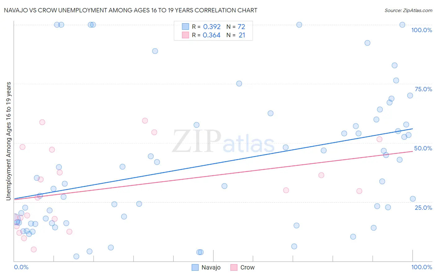 Navajo vs Crow Unemployment Among Ages 16 to 19 years