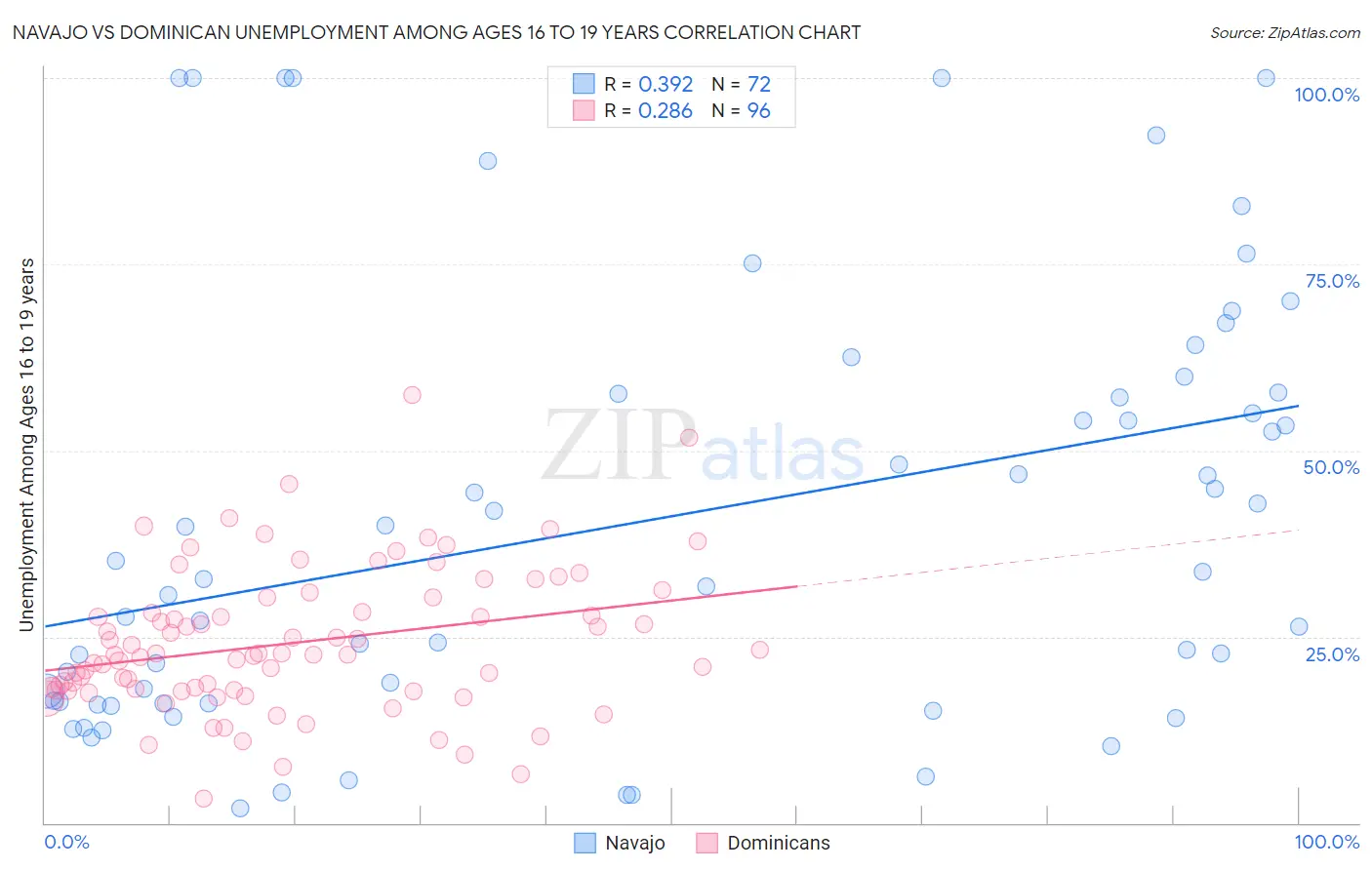Navajo vs Dominican Unemployment Among Ages 16 to 19 years