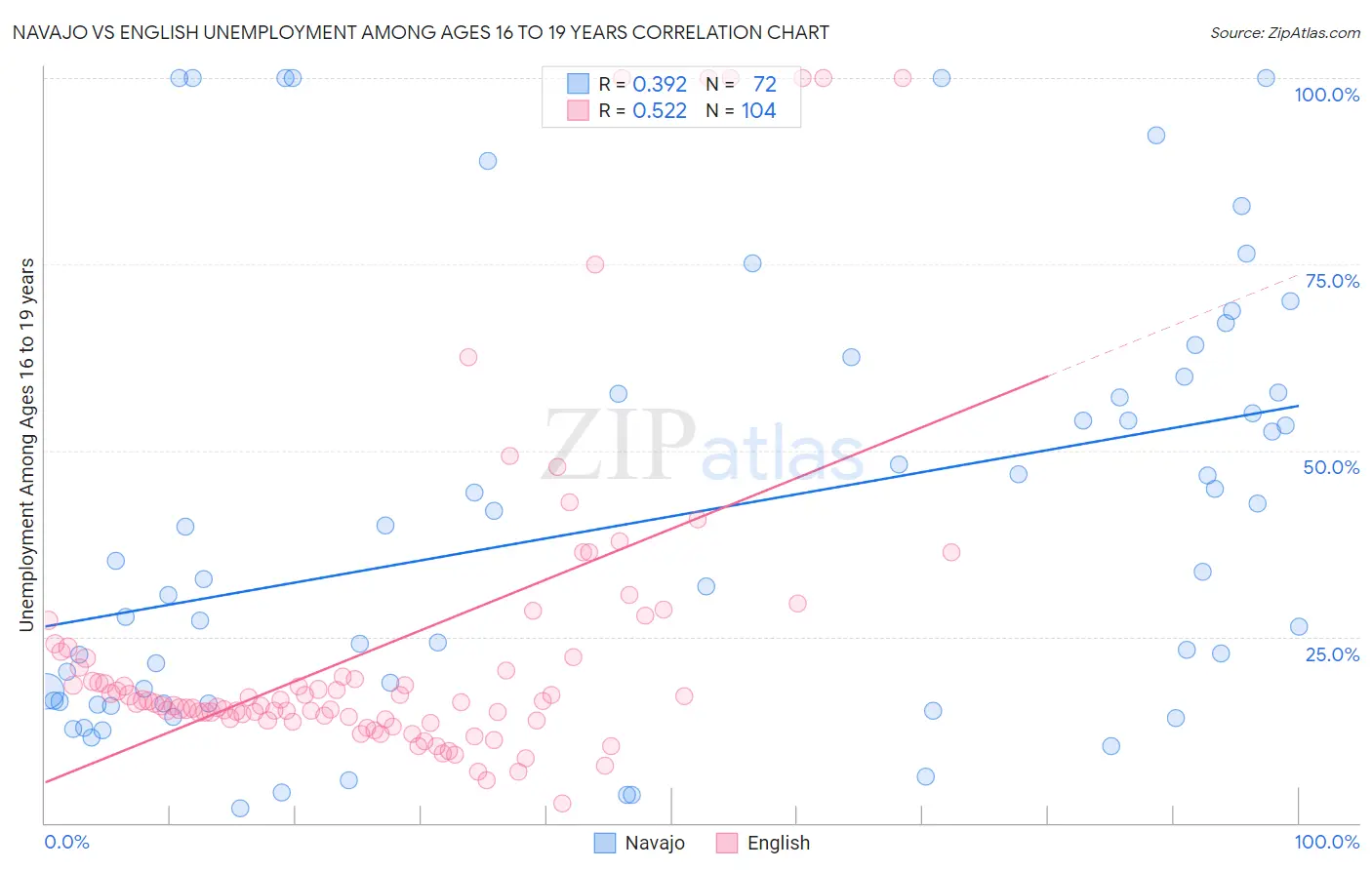 Navajo vs English Unemployment Among Ages 16 to 19 years