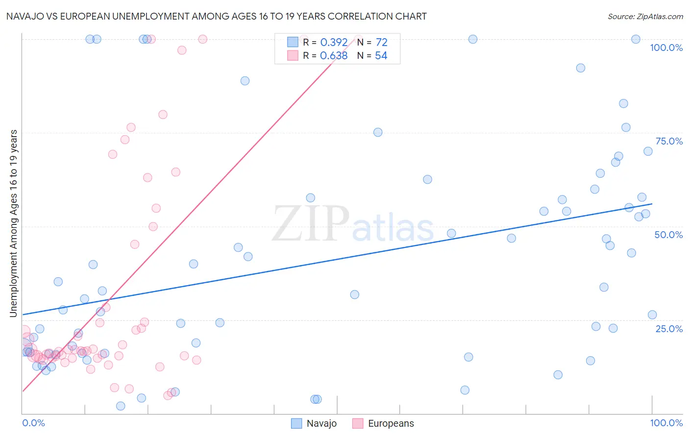 Navajo vs European Unemployment Among Ages 16 to 19 years