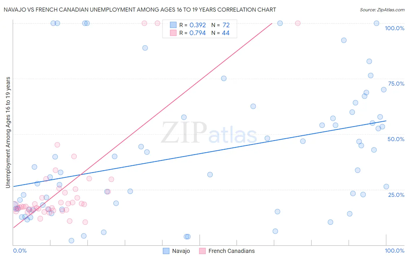 Navajo vs French Canadian Unemployment Among Ages 16 to 19 years