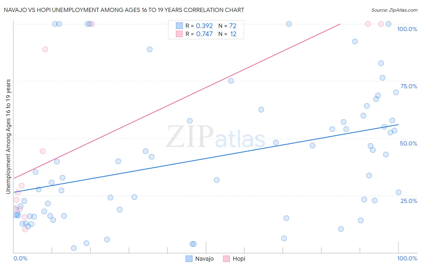 Navajo vs Hopi Unemployment Among Ages 16 to 19 years