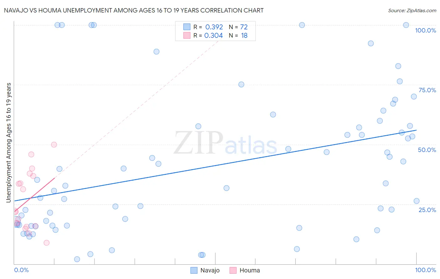 Navajo vs Houma Unemployment Among Ages 16 to 19 years
