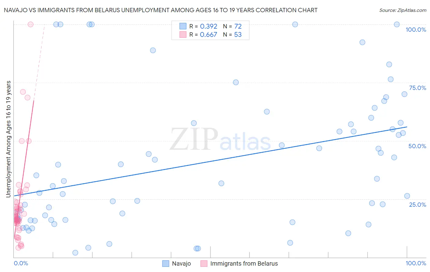 Navajo vs Immigrants from Belarus Unemployment Among Ages 16 to 19 years