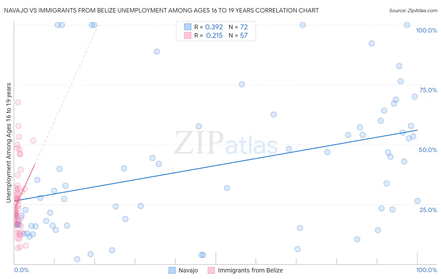 Navajo vs Immigrants from Belize Unemployment Among Ages 16 to 19 years