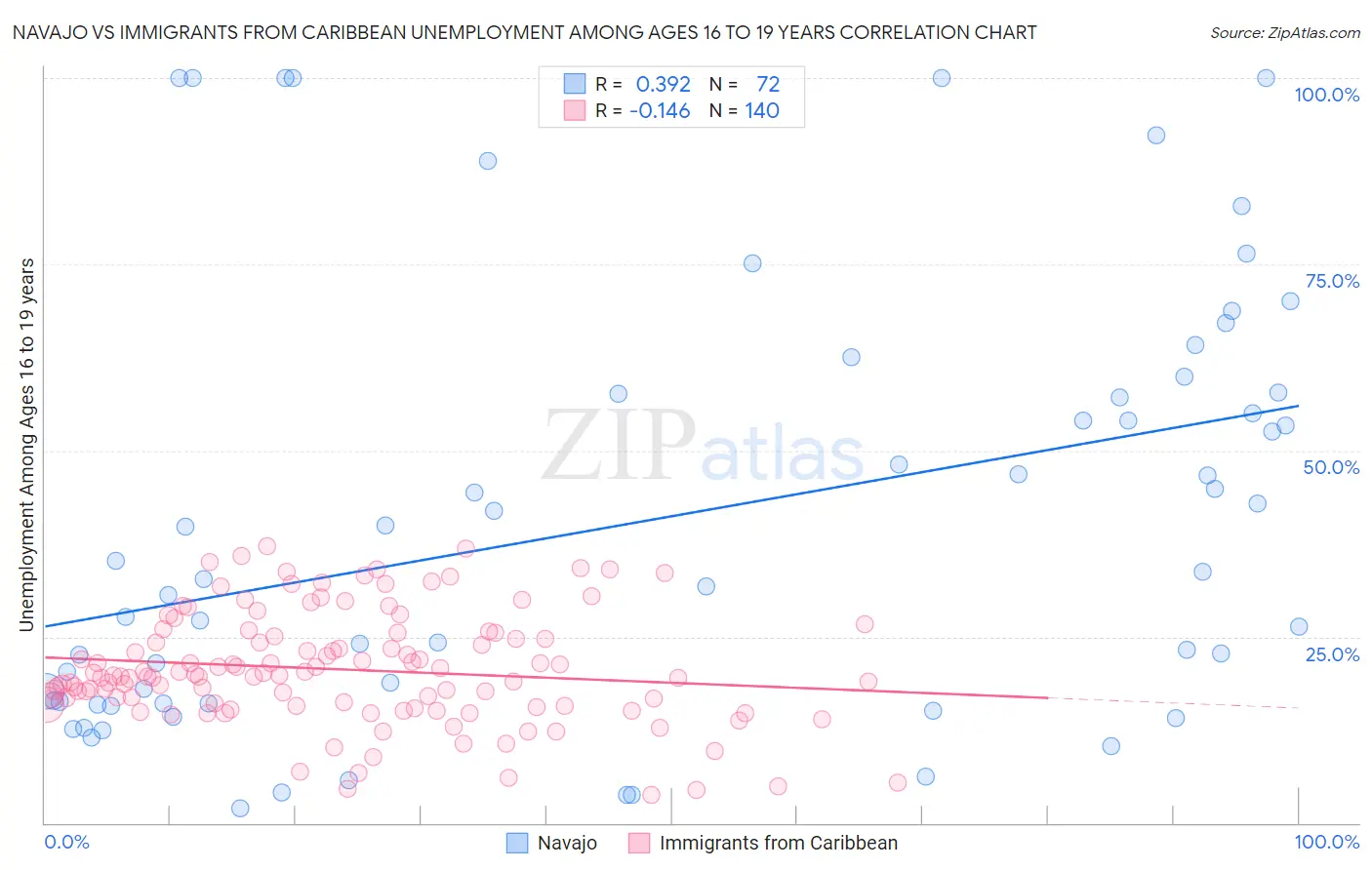 Navajo vs Immigrants from Caribbean Unemployment Among Ages 16 to 19 years