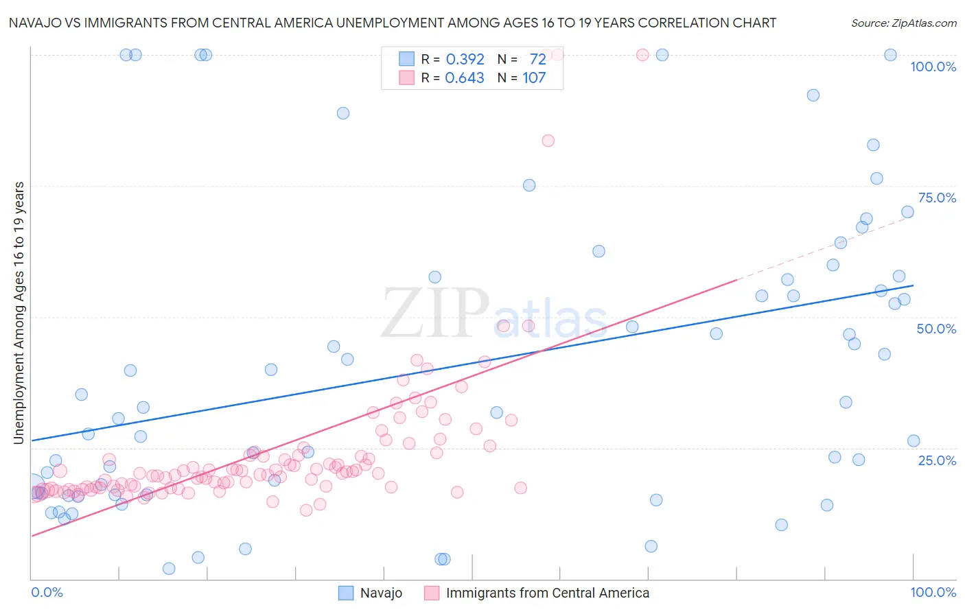 Navajo vs Immigrants from Central America Unemployment Among Ages 16 to 19 years