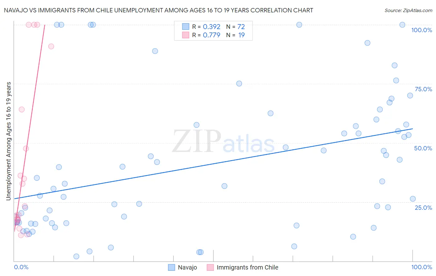 Navajo vs Immigrants from Chile Unemployment Among Ages 16 to 19 years