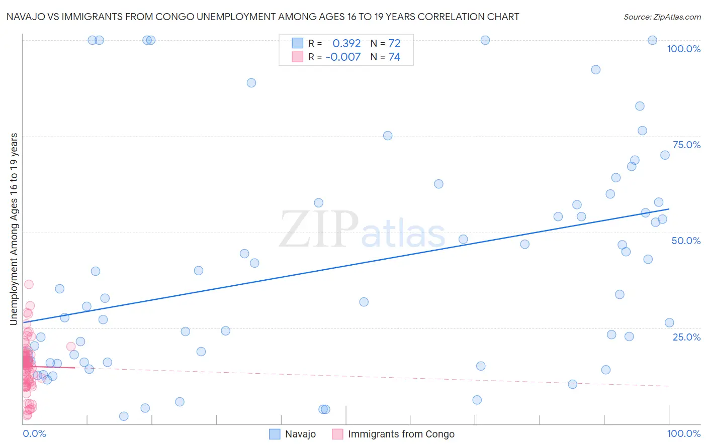 Navajo vs Immigrants from Congo Unemployment Among Ages 16 to 19 years