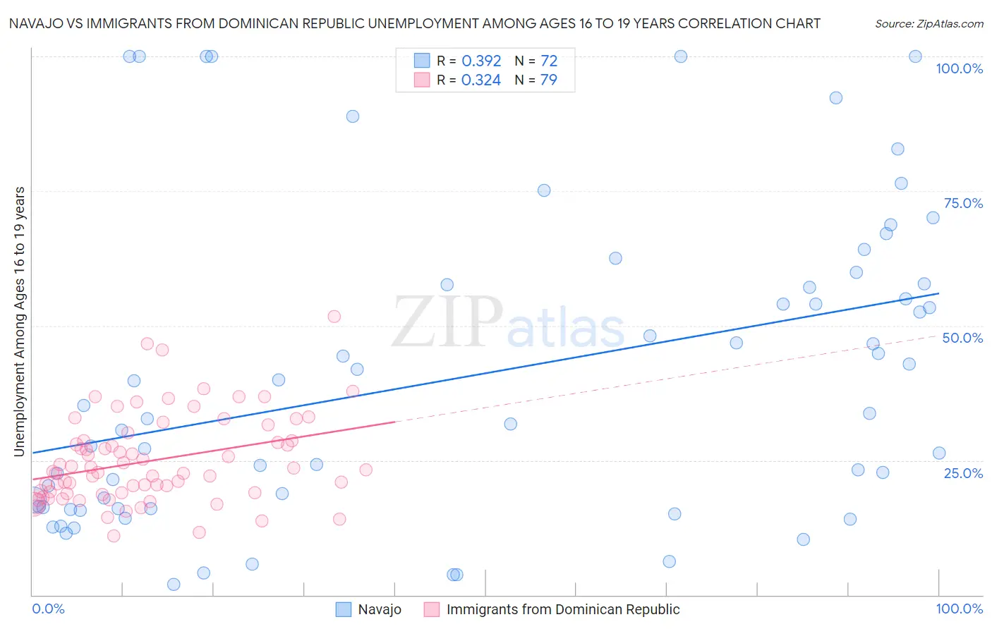 Navajo vs Immigrants from Dominican Republic Unemployment Among Ages 16 to 19 years