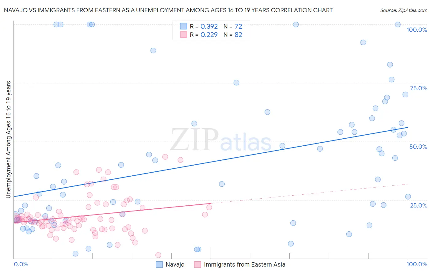 Navajo vs Immigrants from Eastern Asia Unemployment Among Ages 16 to 19 years