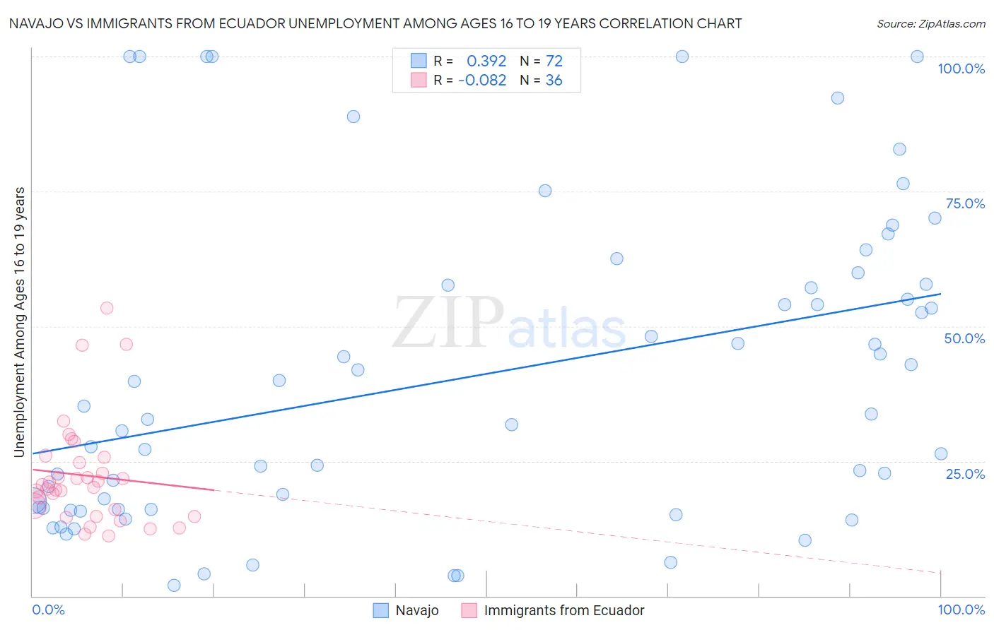 Navajo vs Immigrants from Ecuador Unemployment Among Ages 16 to 19 years