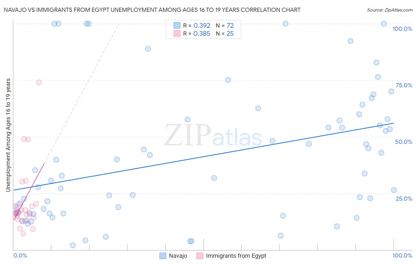 Navajo vs Immigrants from Egypt Unemployment Among Ages 16 to 19 years