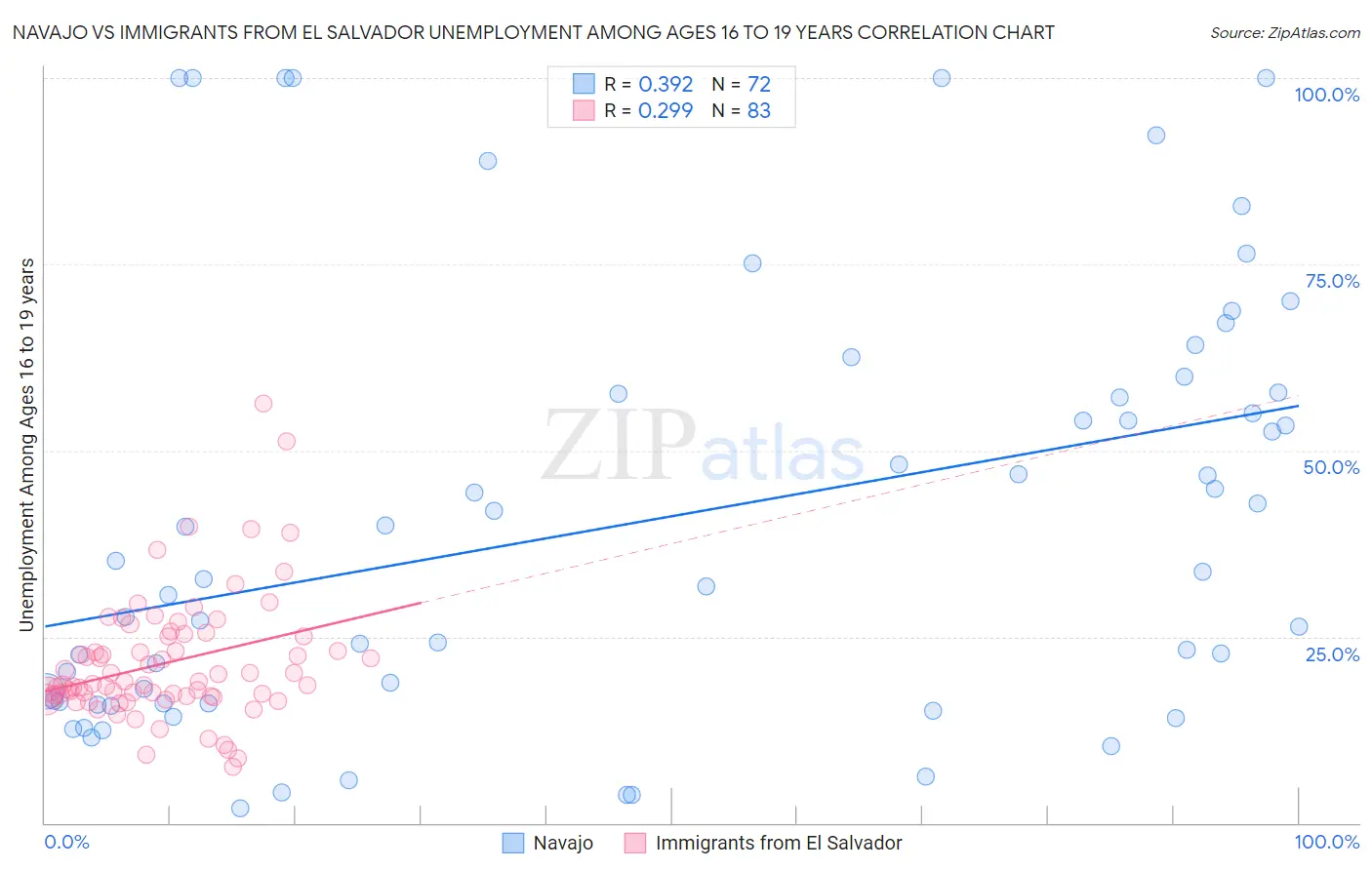 Navajo vs Immigrants from El Salvador Unemployment Among Ages 16 to 19 years