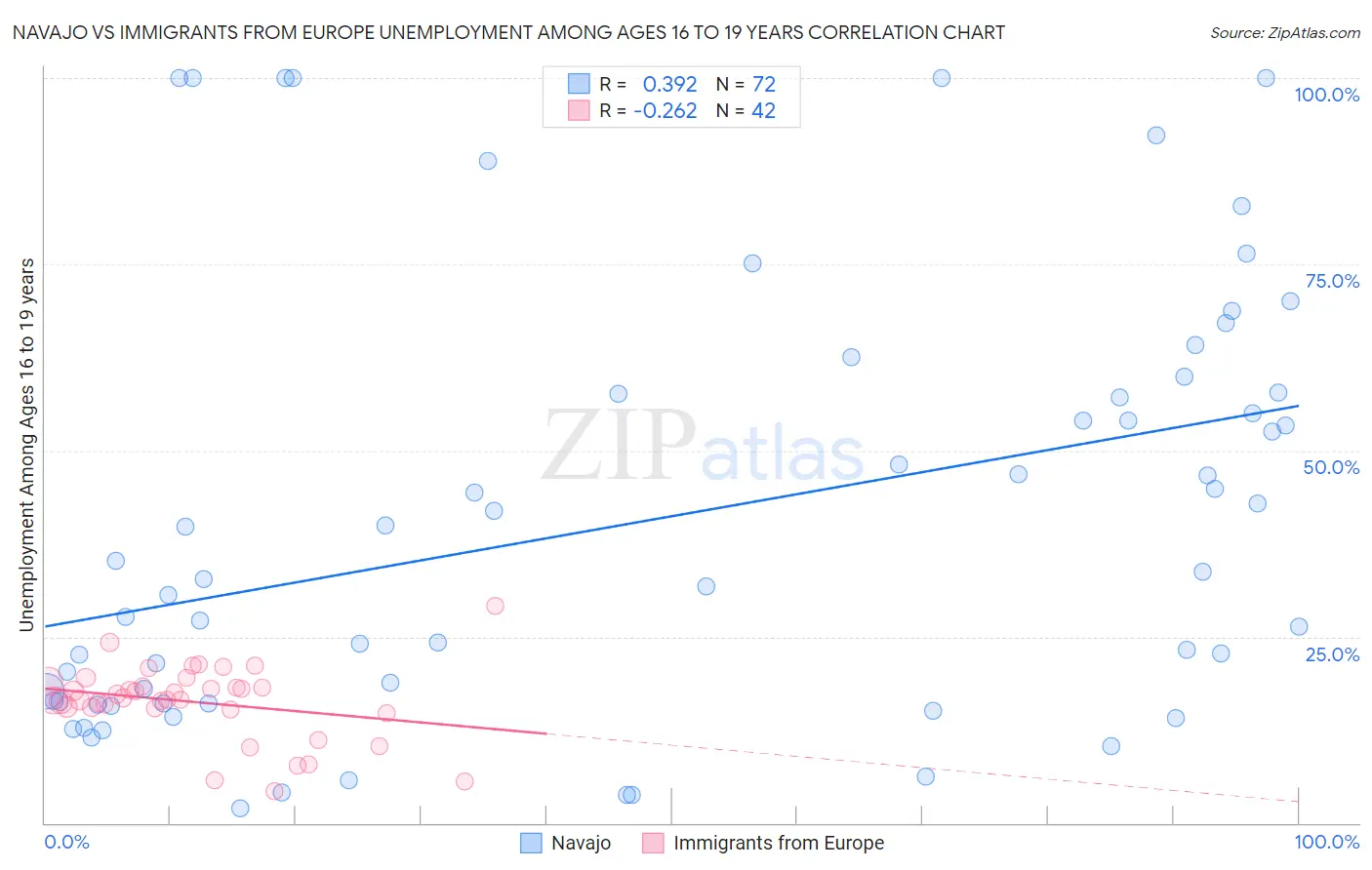 Navajo vs Immigrants from Europe Unemployment Among Ages 16 to 19 years