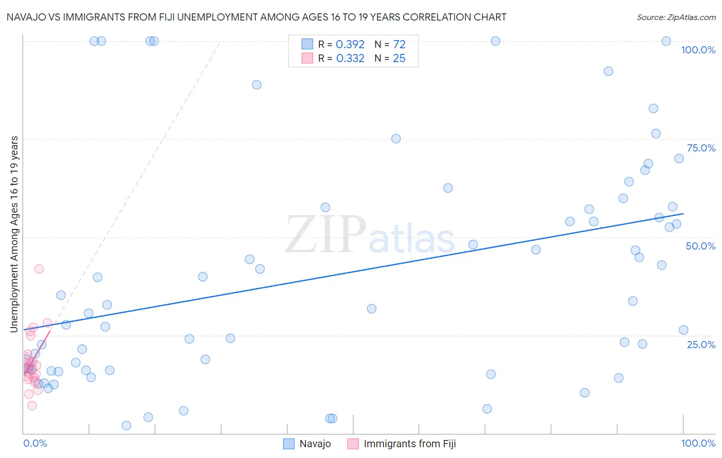 Navajo vs Immigrants from Fiji Unemployment Among Ages 16 to 19 years