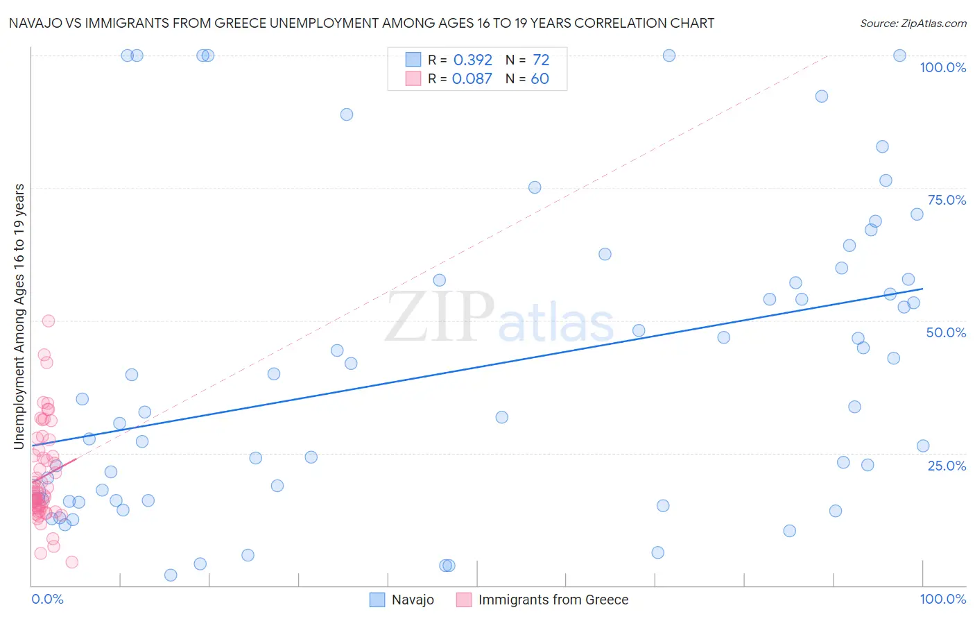 Navajo vs Immigrants from Greece Unemployment Among Ages 16 to 19 years