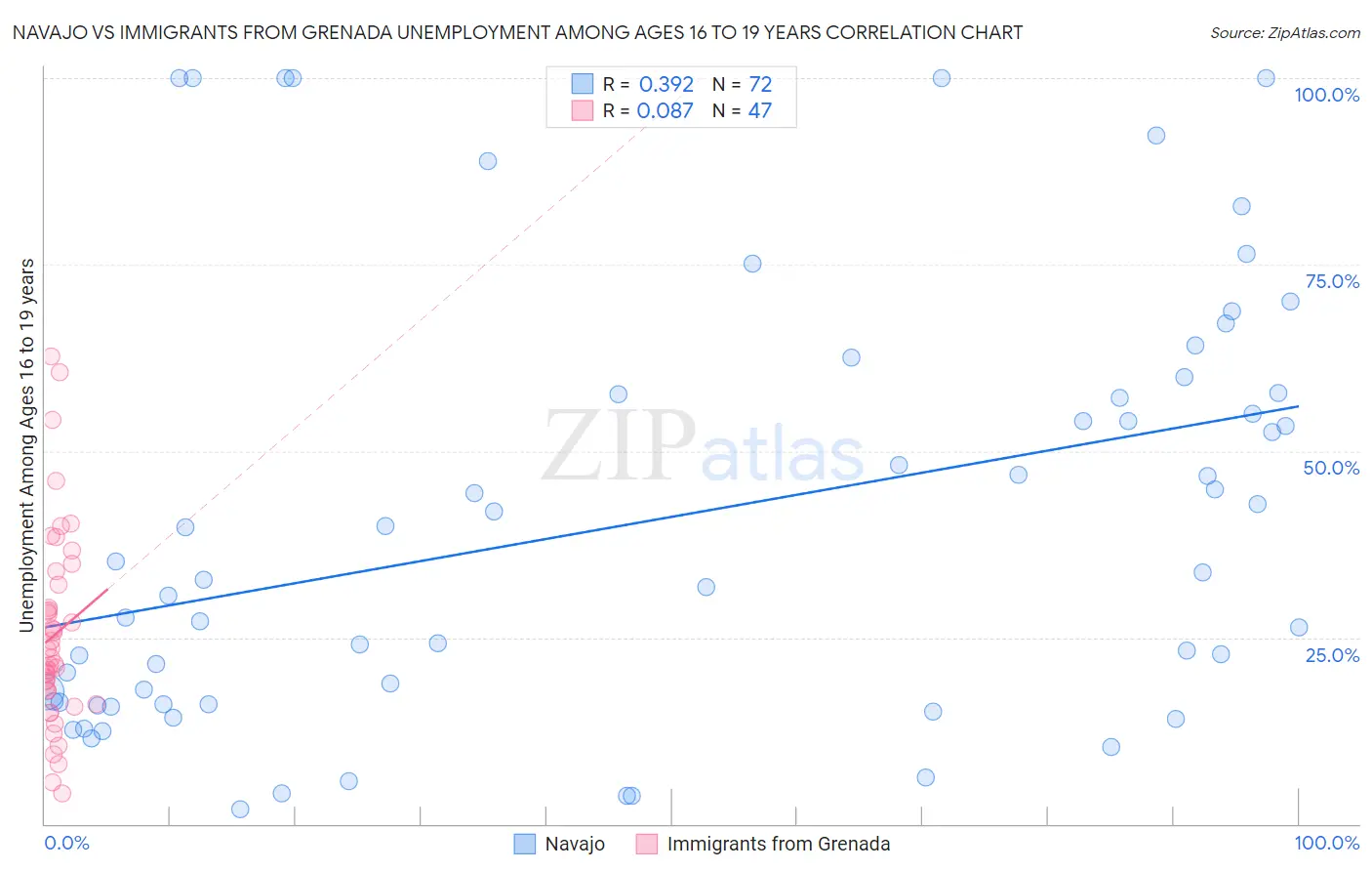 Navajo vs Immigrants from Grenada Unemployment Among Ages 16 to 19 years