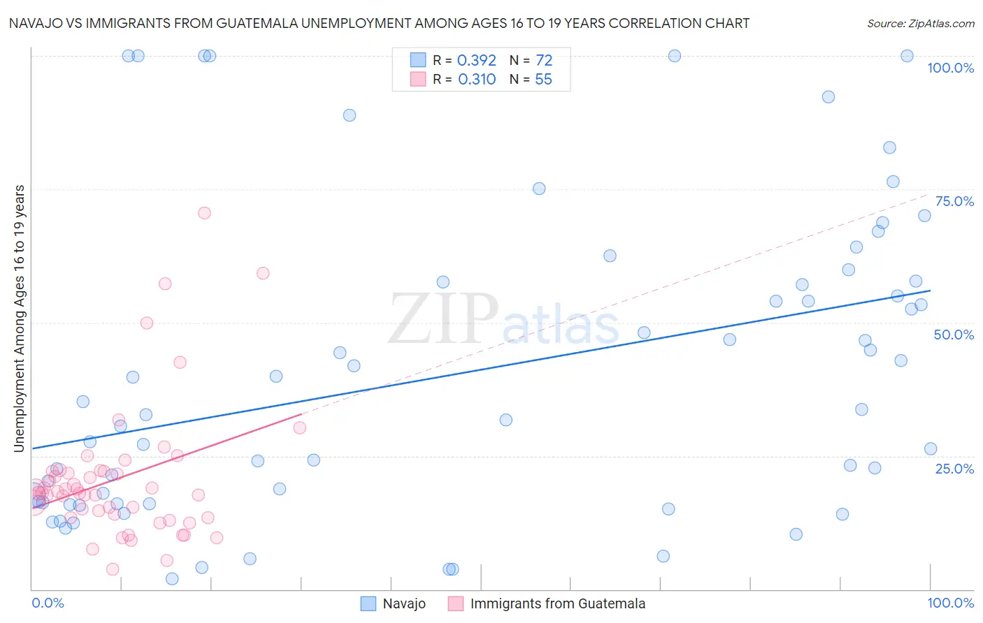 Navajo vs Immigrants from Guatemala Unemployment Among Ages 16 to 19 years