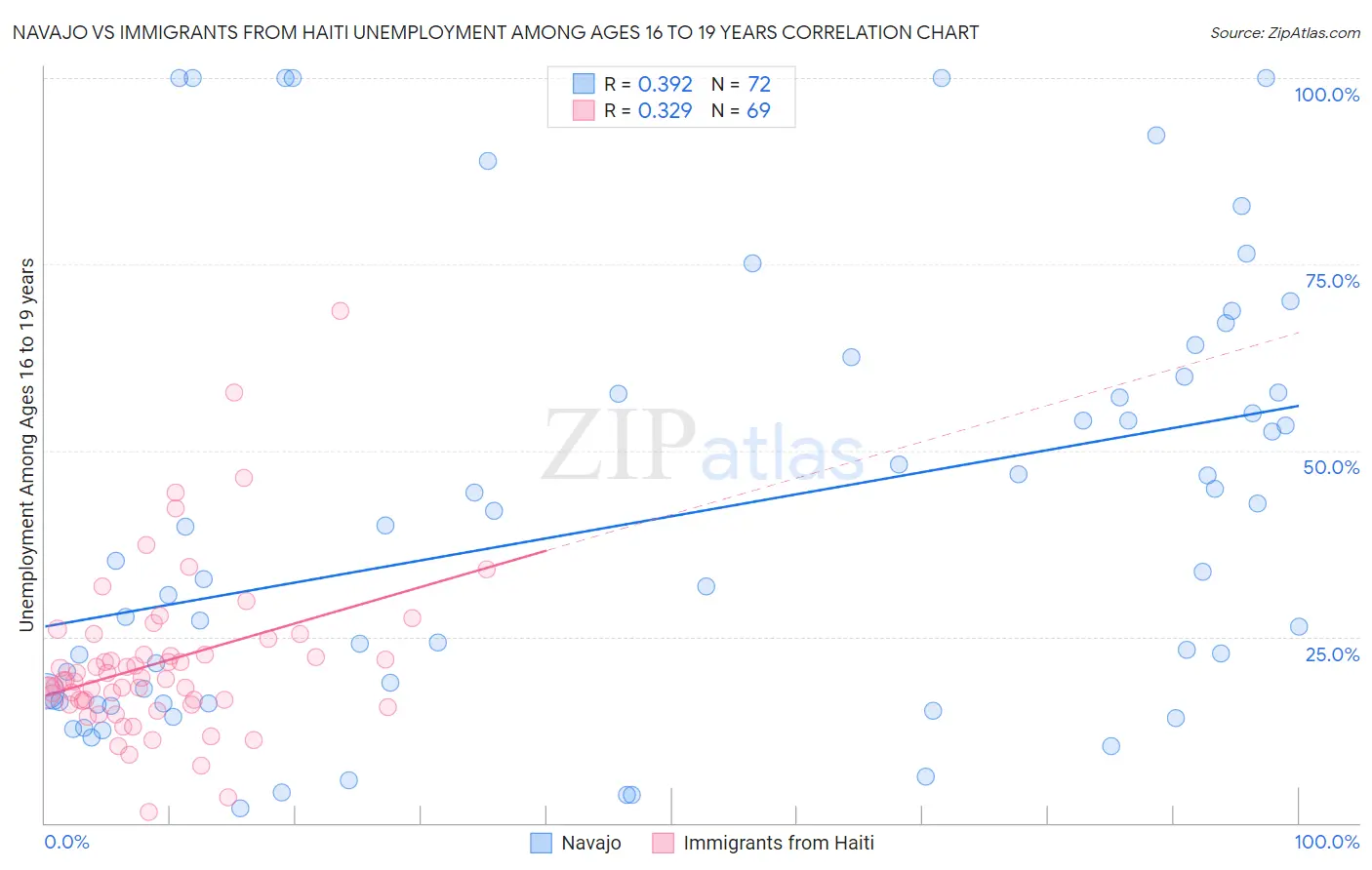 Navajo vs Immigrants from Haiti Unemployment Among Ages 16 to 19 years