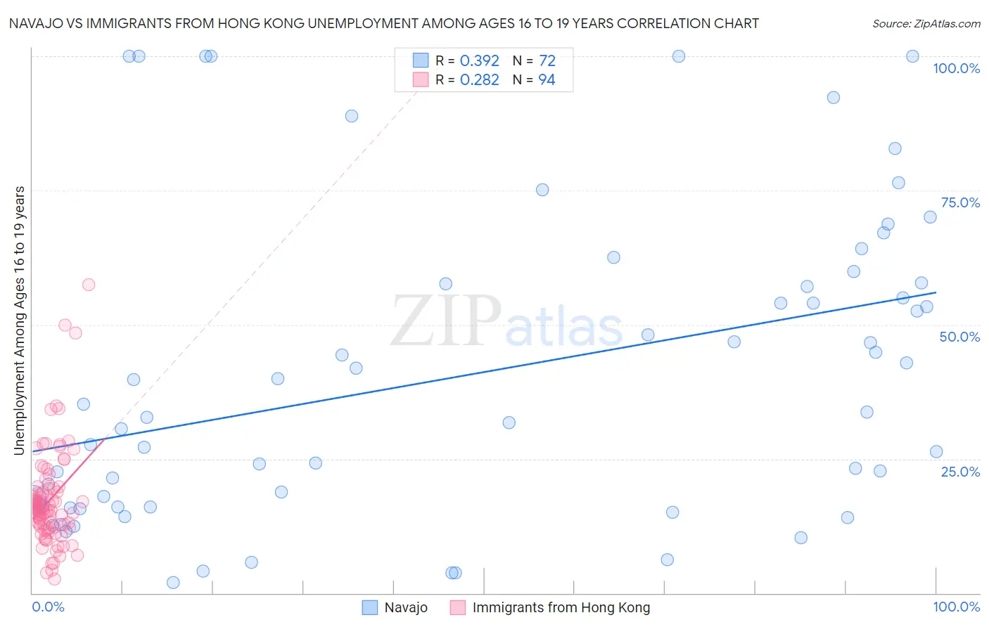 Navajo vs Immigrants from Hong Kong Unemployment Among Ages 16 to 19 years