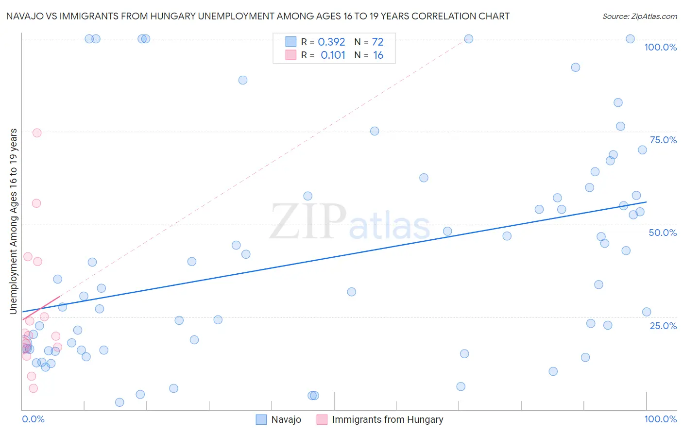 Navajo vs Immigrants from Hungary Unemployment Among Ages 16 to 19 years