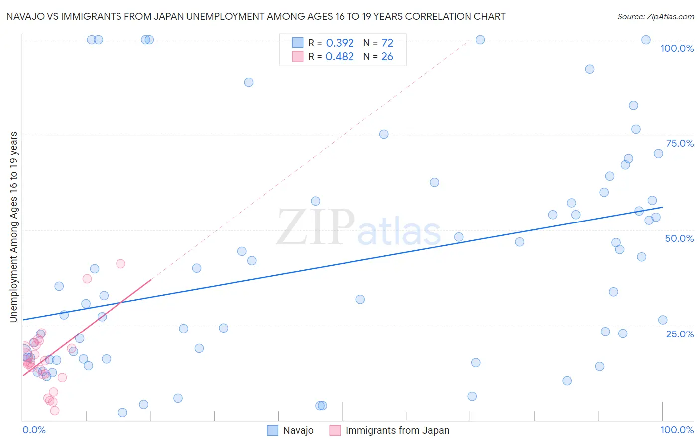 Navajo vs Immigrants from Japan Unemployment Among Ages 16 to 19 years