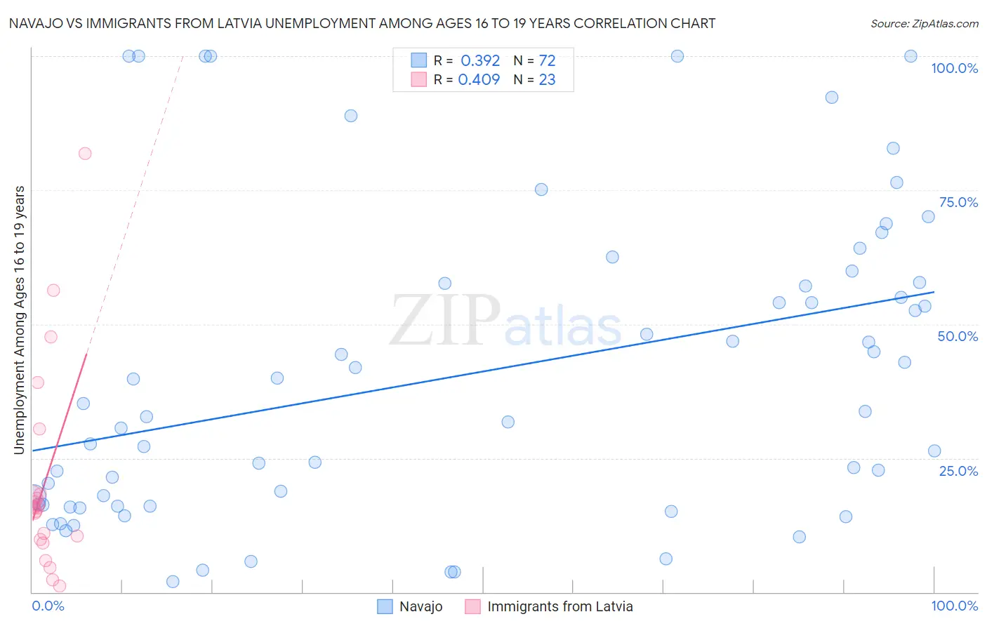 Navajo vs Immigrants from Latvia Unemployment Among Ages 16 to 19 years