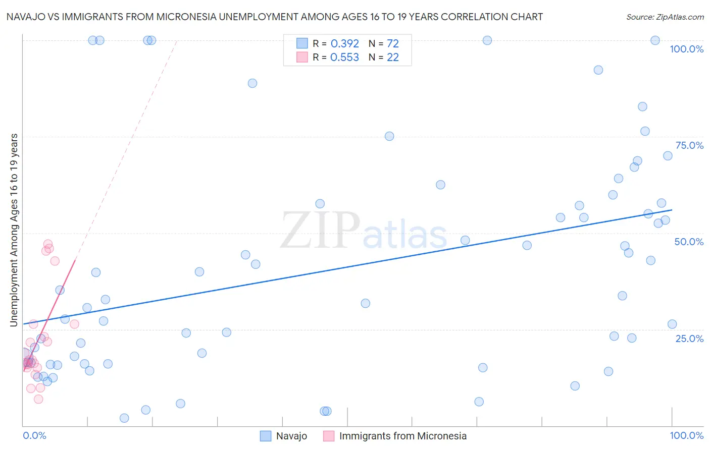 Navajo vs Immigrants from Micronesia Unemployment Among Ages 16 to 19 years