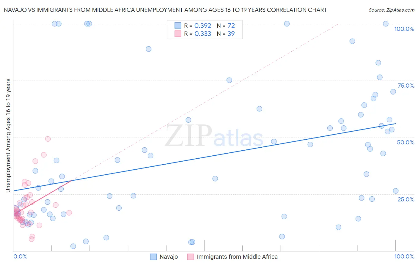 Navajo vs Immigrants from Middle Africa Unemployment Among Ages 16 to 19 years