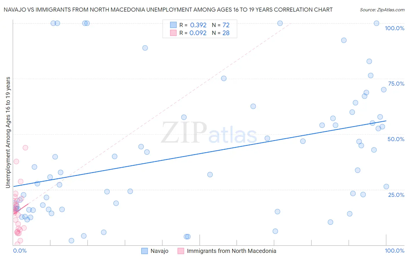 Navajo vs Immigrants from North Macedonia Unemployment Among Ages 16 to 19 years