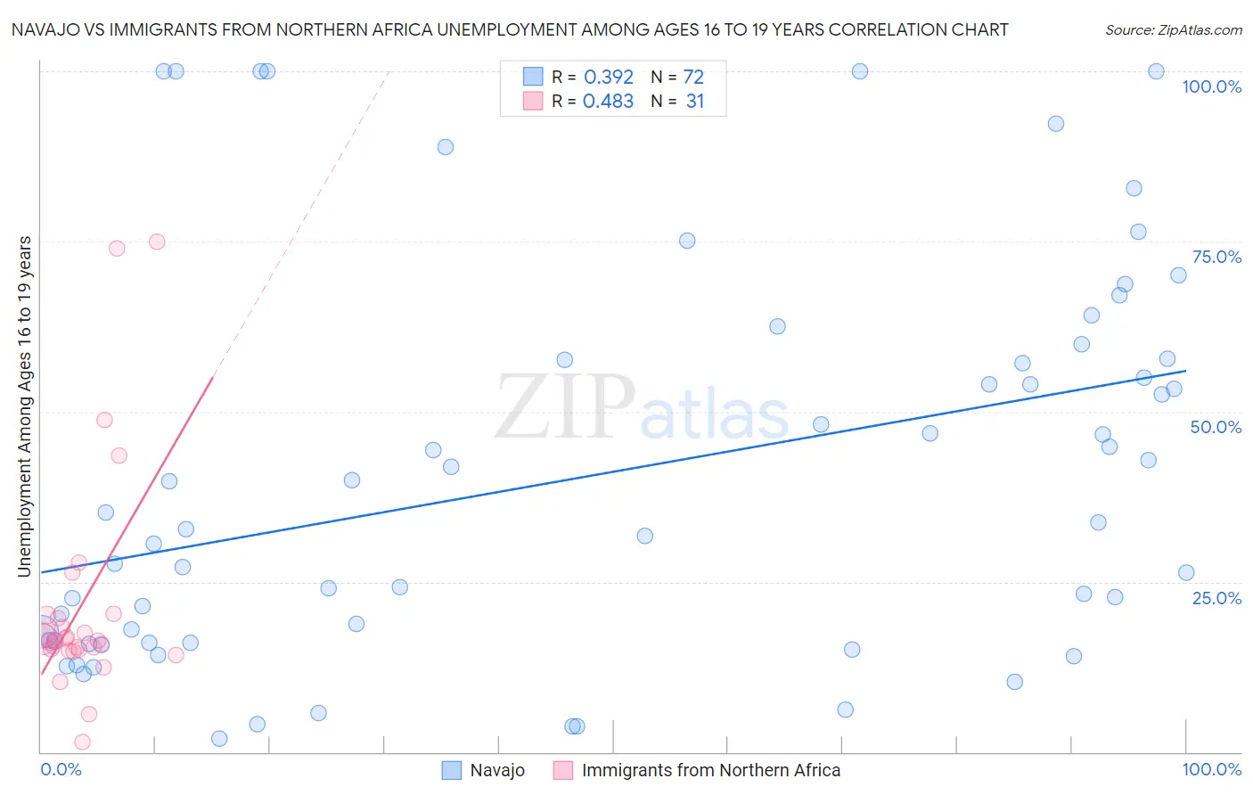 Navajo vs Immigrants from Northern Africa Unemployment Among Ages 16 to 19 years