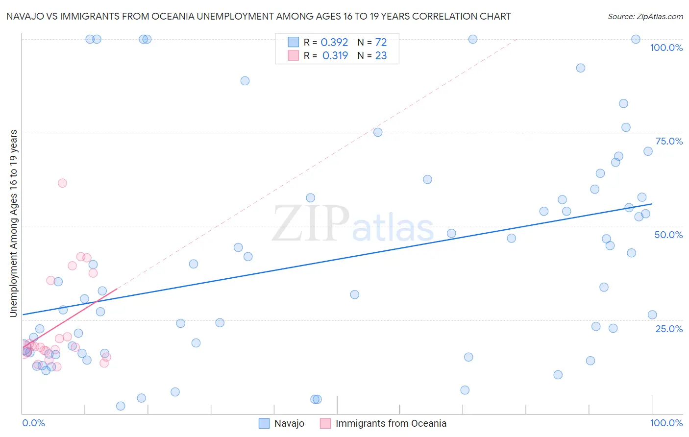 Navajo vs Immigrants from Oceania Unemployment Among Ages 16 to 19 years