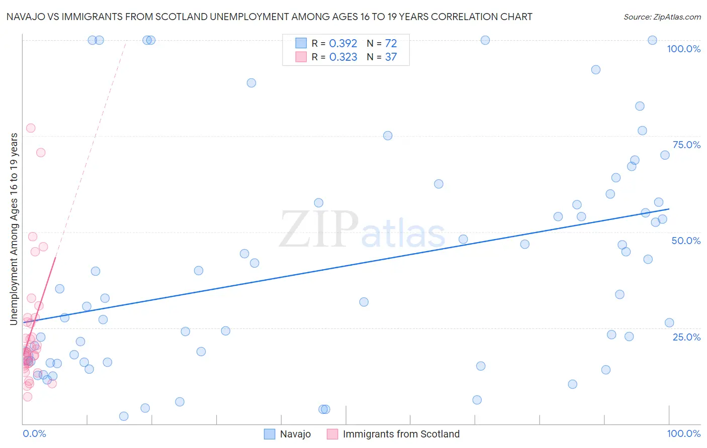 Navajo vs Immigrants from Scotland Unemployment Among Ages 16 to 19 years