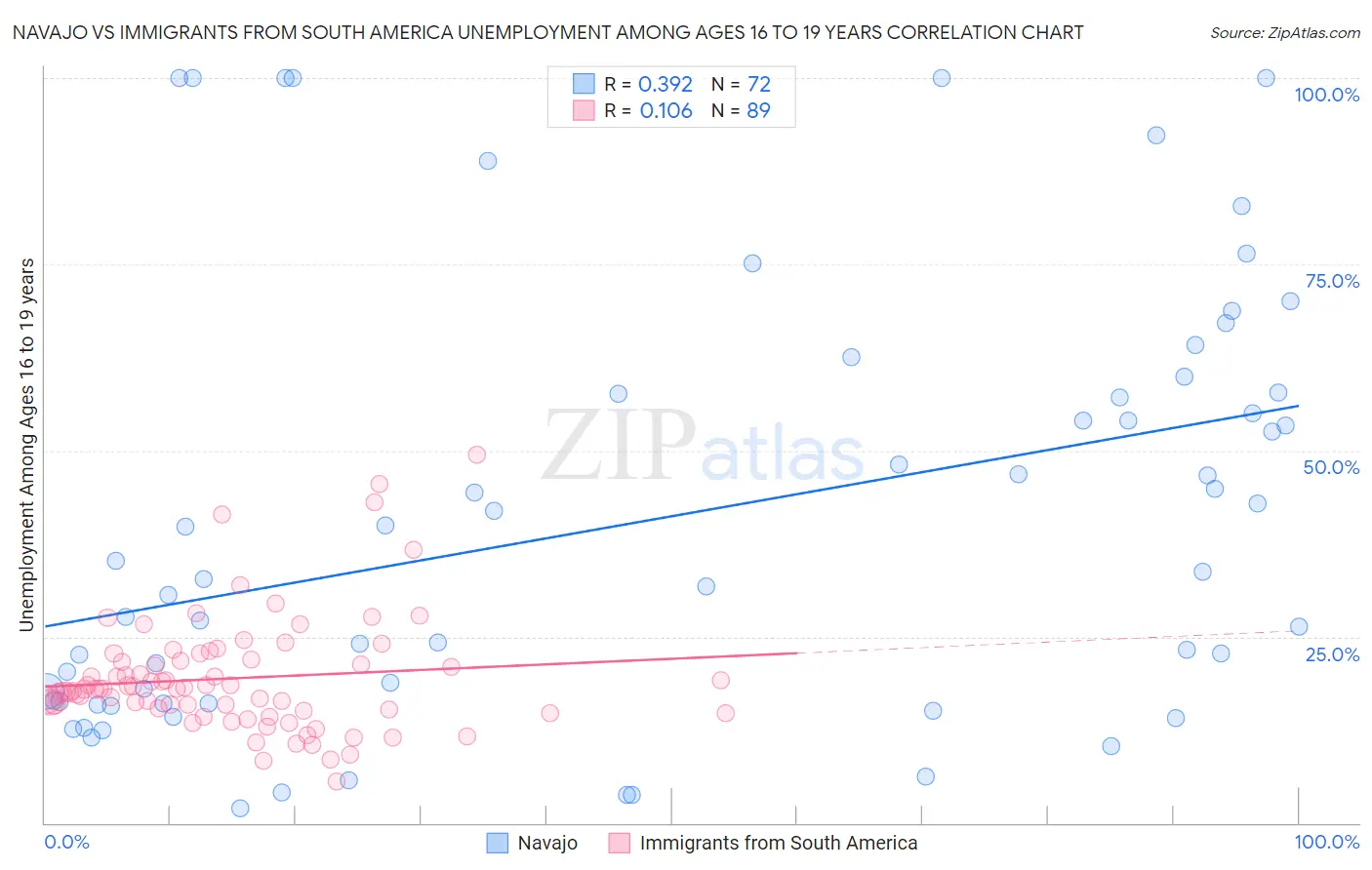 Navajo vs Immigrants from South America Unemployment Among Ages 16 to 19 years