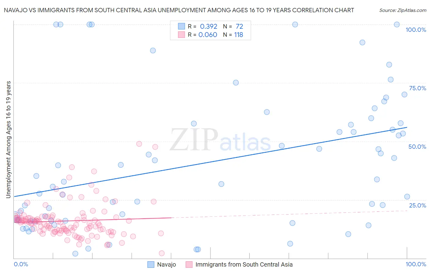 Navajo vs Immigrants from South Central Asia Unemployment Among Ages 16 to 19 years